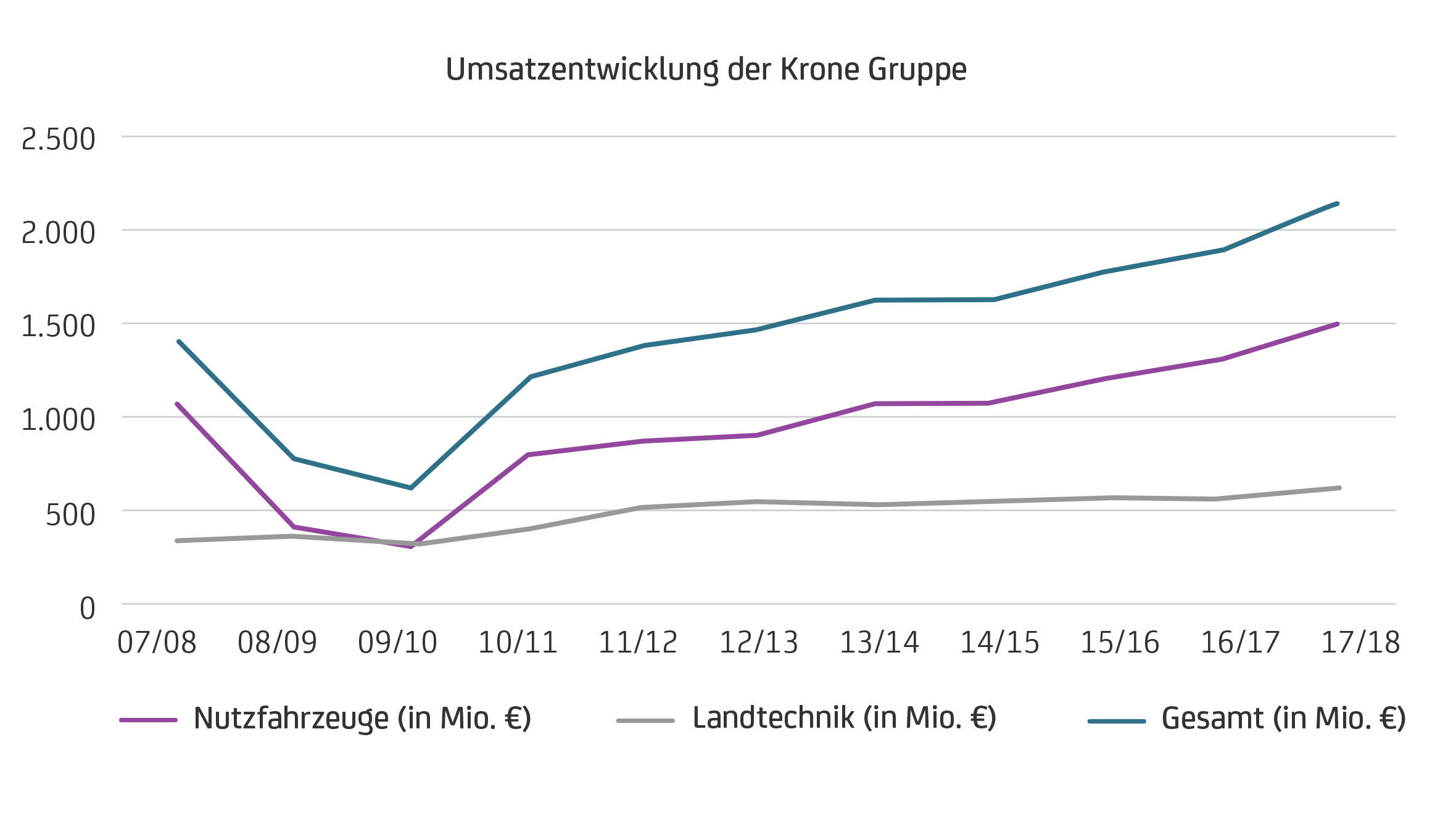 Chart Umsatzentwicklung Krone Gruppe